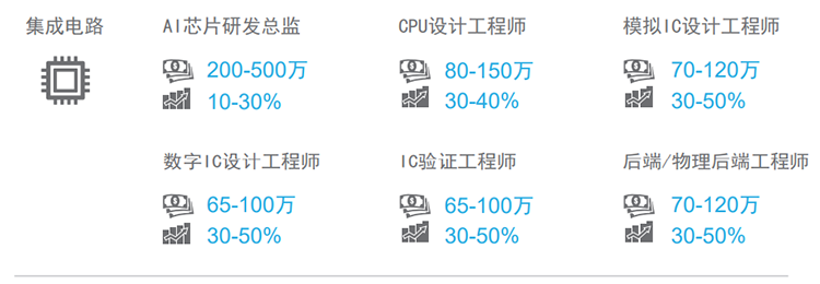 知名猎头公司Ebpay电子国际薪酬报告对22年集成电路行业热门职位预测