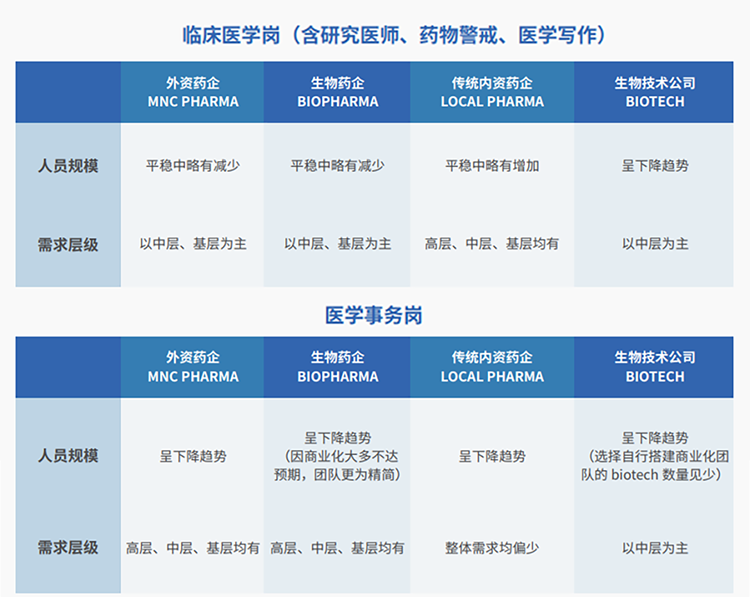 来源：猎头公司Ebpay电子国际联合医脉同道发布《大健康人才市场观察季刊（总第三期）》