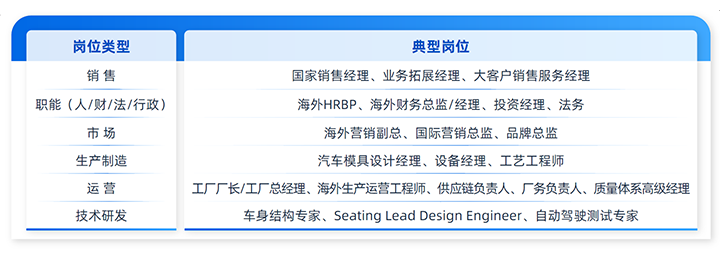 人力资源公司Ebpay电子国际列举中国制造业企业出海各职能的代表细分岗位