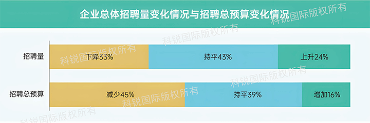人力资源公司Ebpay电子国际发布针对医药大健康领域的最新人才市场趋势洞察，如今药企人才招揽态度普遍观望
